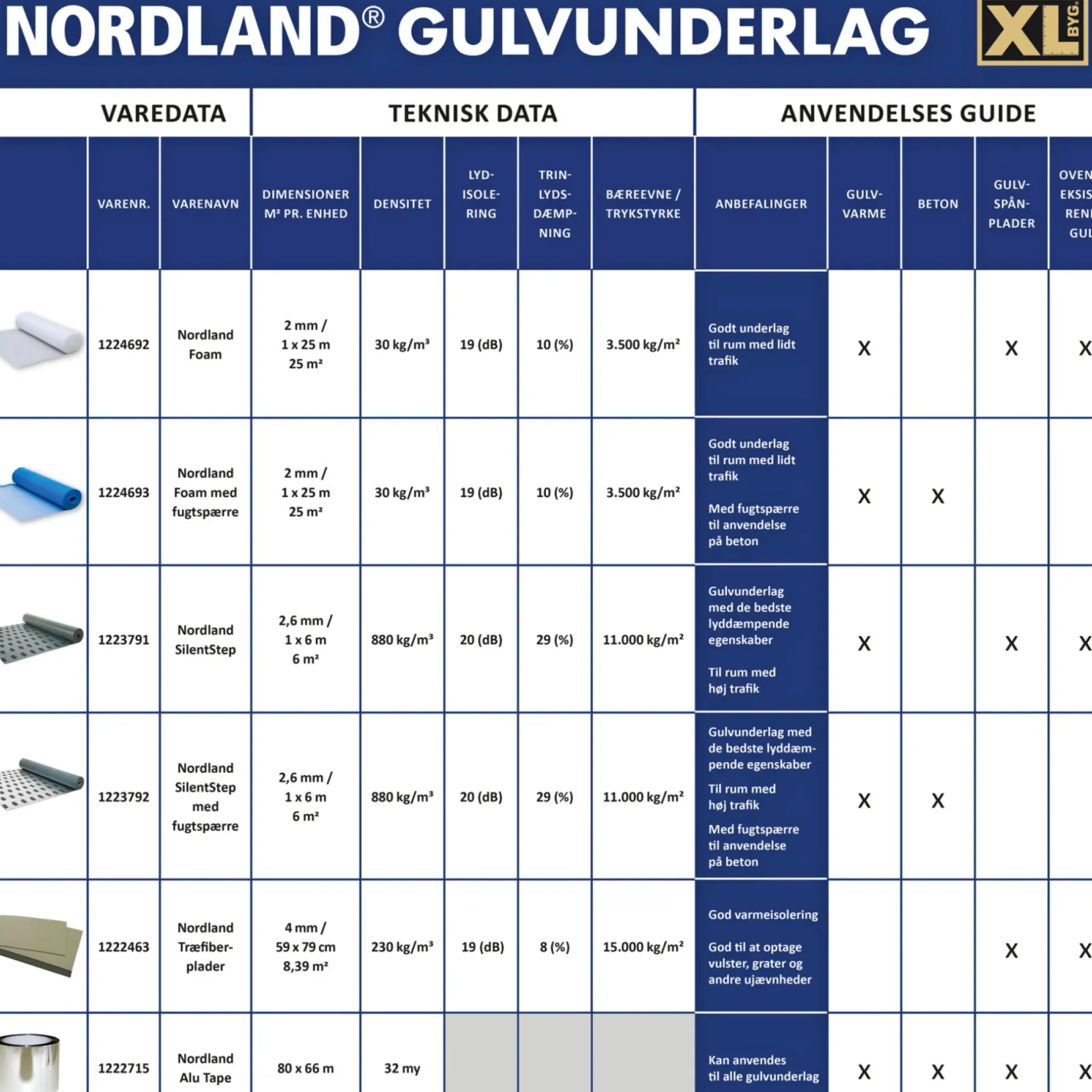 Gulvunderlag ^ Nordland FOAM 30 2,0 MM M. FUGTSPÆRRE GULVUNDERLAG 25 M2
